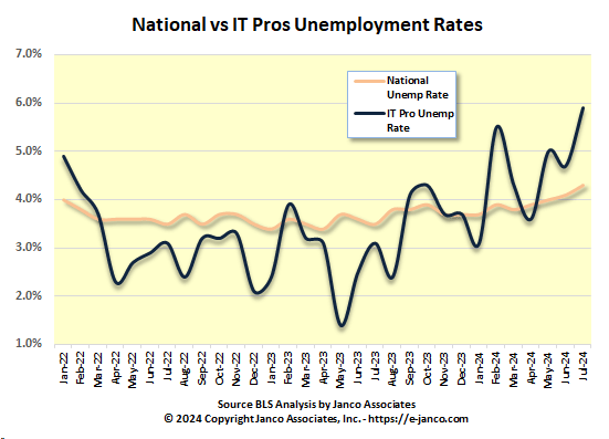 IT Pros unemployment rate exceeds 5.5%