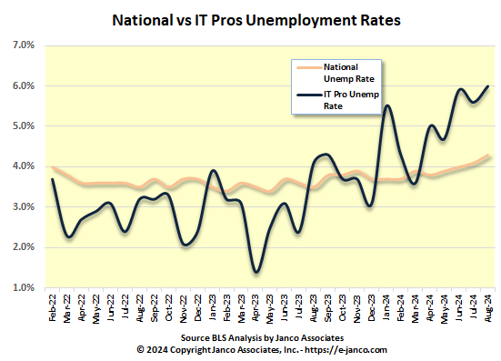 Information Technology National Unemployment Rate