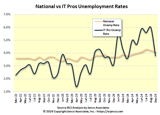 Information Technology National Unemployment Rate