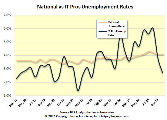 Information Technology National Unemployment Rate