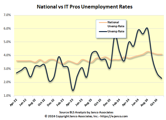 Nation IT Unemployment Rate