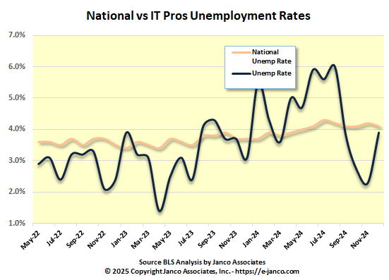 Nation IT Unemployment Rate