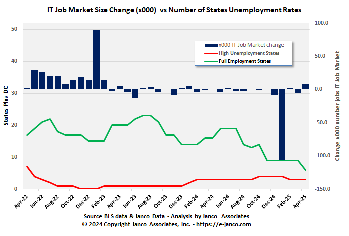 IT job market and full employment states