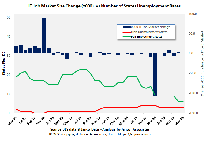 IT job market and full employment states