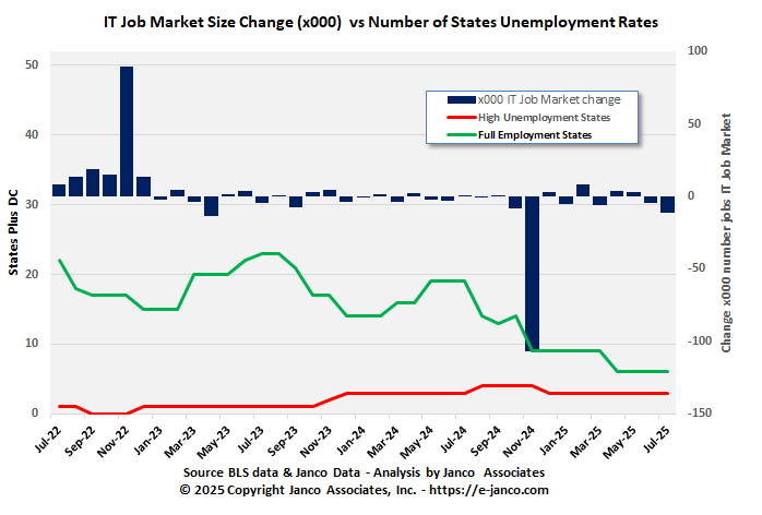 IT job market and full employment states