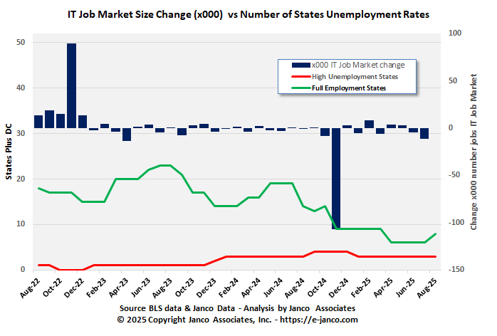 IT job market and full employment states