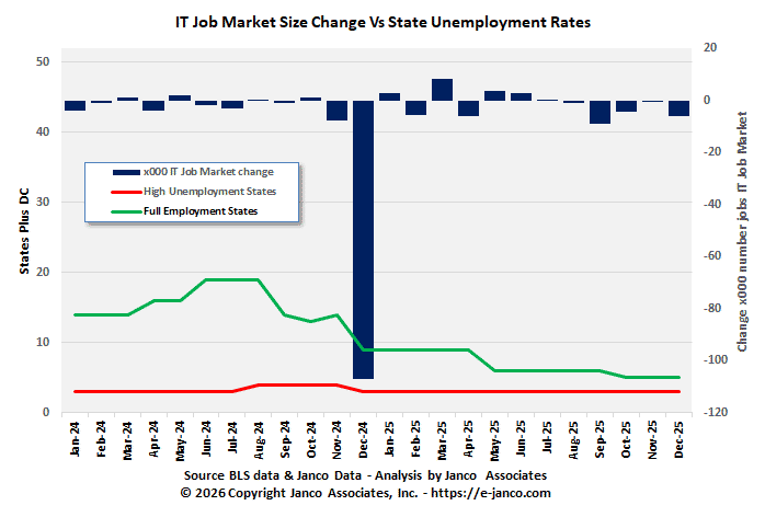 IT job market and full employment states