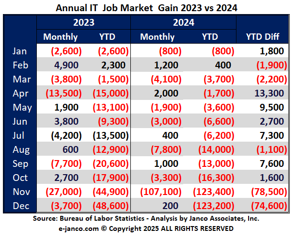 YTD IT Job Market growth