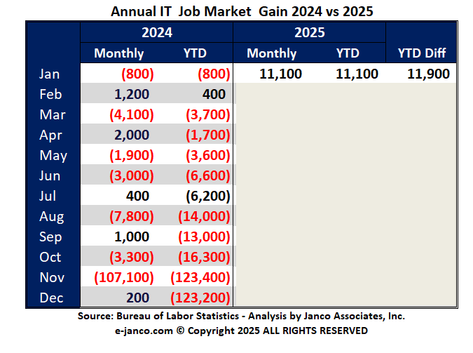 IT job market status before BLS adjustments