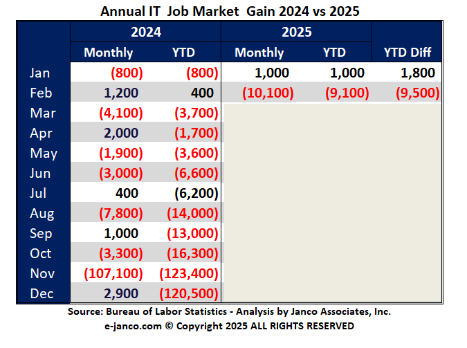 YTD IT Job Market growth