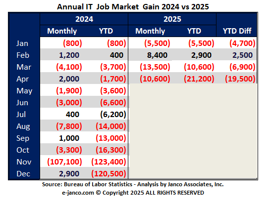 IT Job Market Growth Forecast