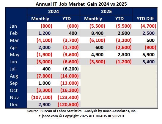 YTD IT Job Market growth
