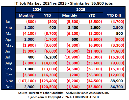 IT job market status after BLS adjustments
