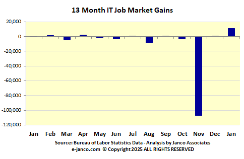 IT Job Market Gains