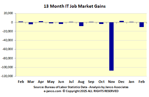 IT Job Market Gains