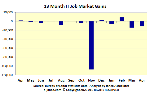 IT Job Market Gains