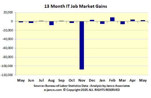 IT Job Market Gains
