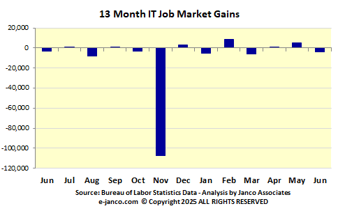 IT Job Market Gains