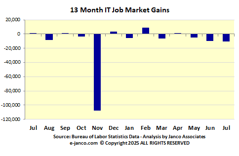 IT Job Market Gains