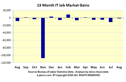 IT Job Market Gains