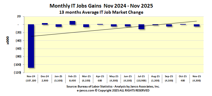 IT Job Market Gains
