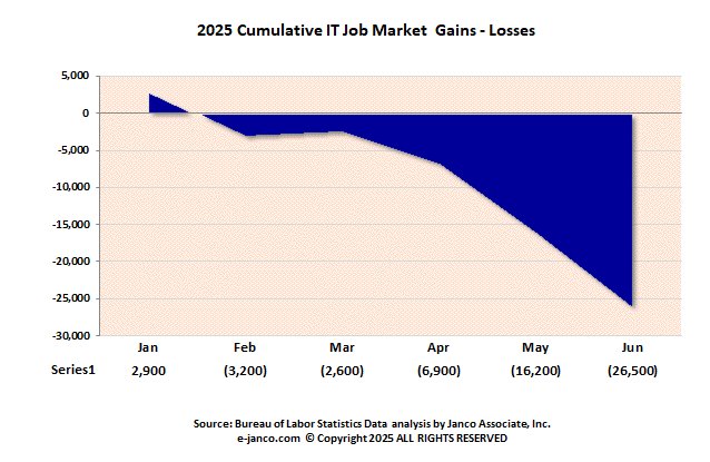 YTD Cummulative IT Job Market losses