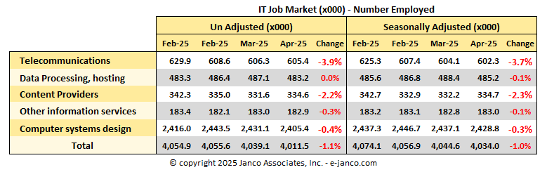 IT Job Market Size