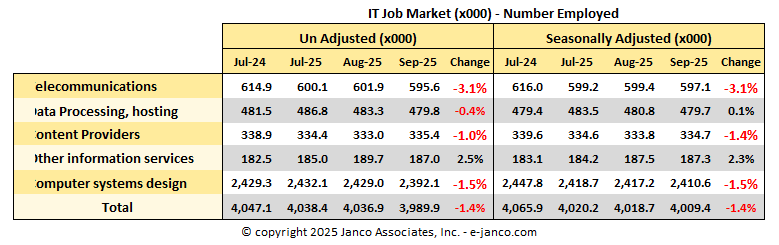 IT Job Market Size