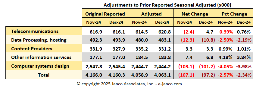 BLS IT Job Market Adjustments