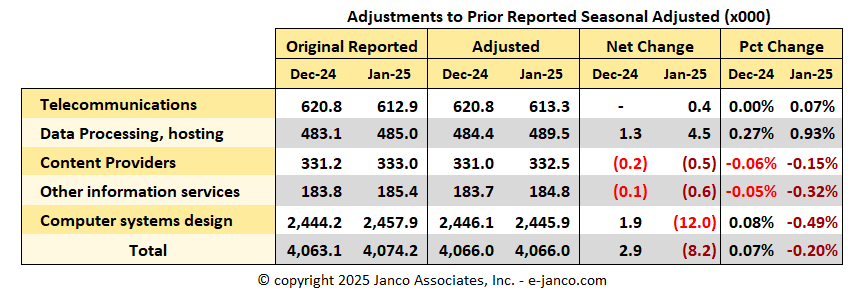 BLS IT Job Market Adjustments