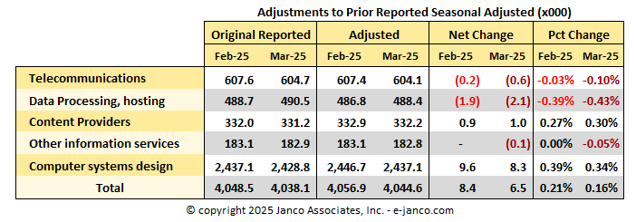 BLS IT Job Market Adjustments
