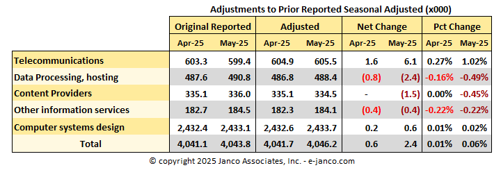 BLS IT Job Market Adjustments