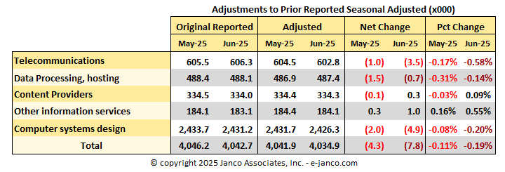 BLS IT Job Market Adjustments