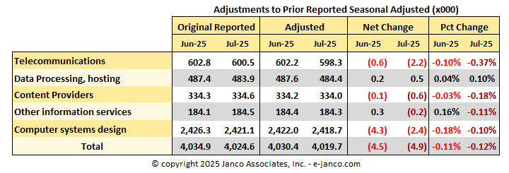 BLS IT Job Market Adjustments