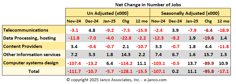 Changes in the number of net IT Jobs created or lost