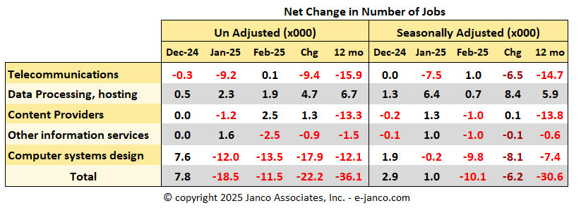 Net Change in the number of IT Jobs