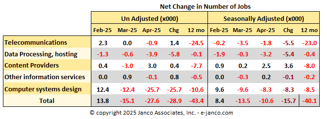 Net Change in the number of IT Jobs