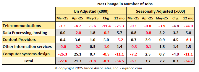 Changes in the number of net IT Jobs created or lost