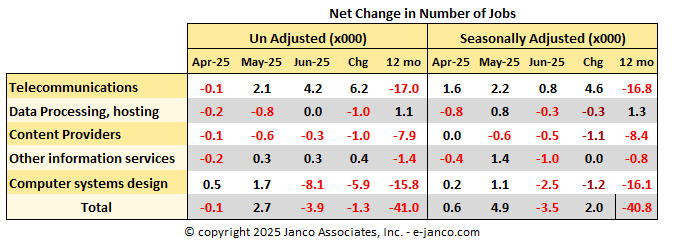 Change in IT job market size - Number of  jobs created or lost for IT Pros