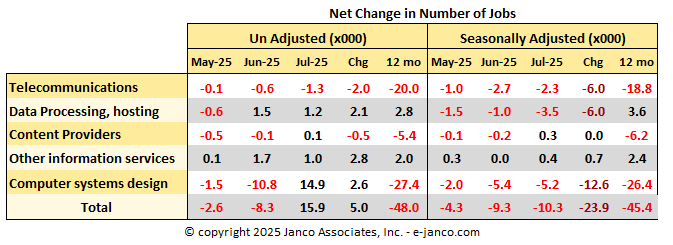 Net Change in the number of IT Jobs