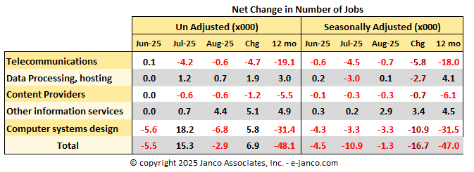 Changes in the number of net IT Jobs created or lost