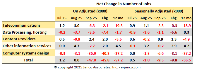Net Change in the number of IT Jobs