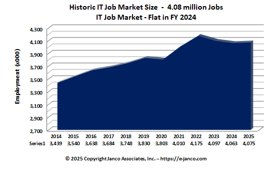 Recent IT Job Market size