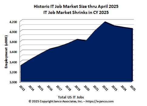 Recent IT Job Market size