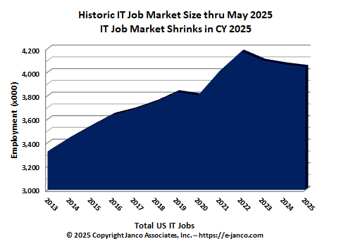 Recent IT Job Market size