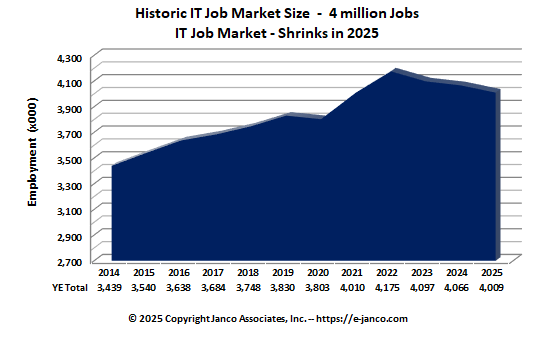 Recent IT Job Market size