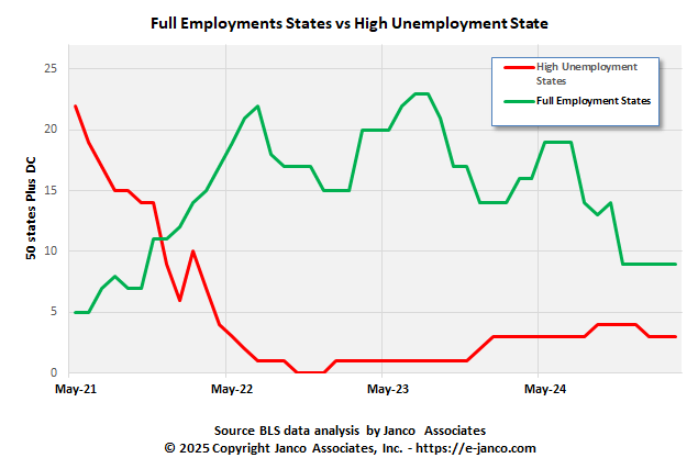 Full vs High unemployment states