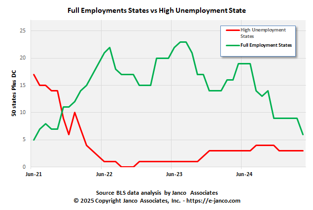 Full vs High unemployment states
