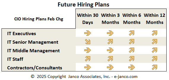 Future IT Hiring Trends by CIOs