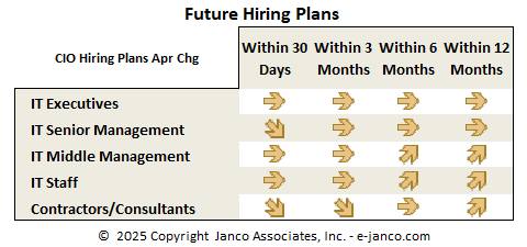 Future IT Hiring Trends by CIOs
